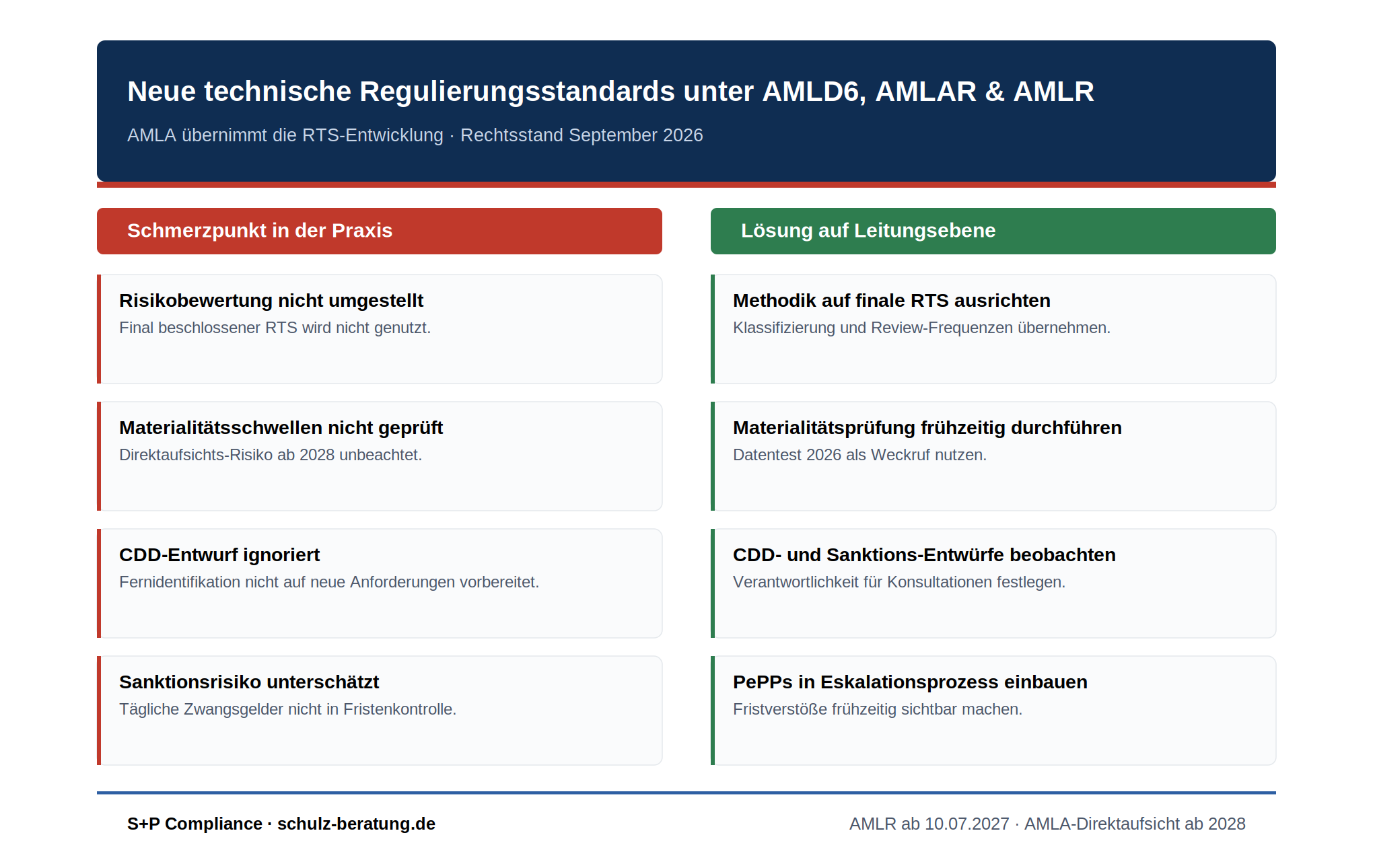 Übersichtsgrafik mit vier Schmerzpunkten bei der Umsetzung der RTS unter AMLD6, AMLAR und AMLR und den jeweiligen Lösungen auf Leitungsebene: nicht umgestellte Risikobewertung, ungeprüfte Materialitätsschwellen, ignorierter CDD-Entwurf, unterschätztes Sanktionsrisiko.