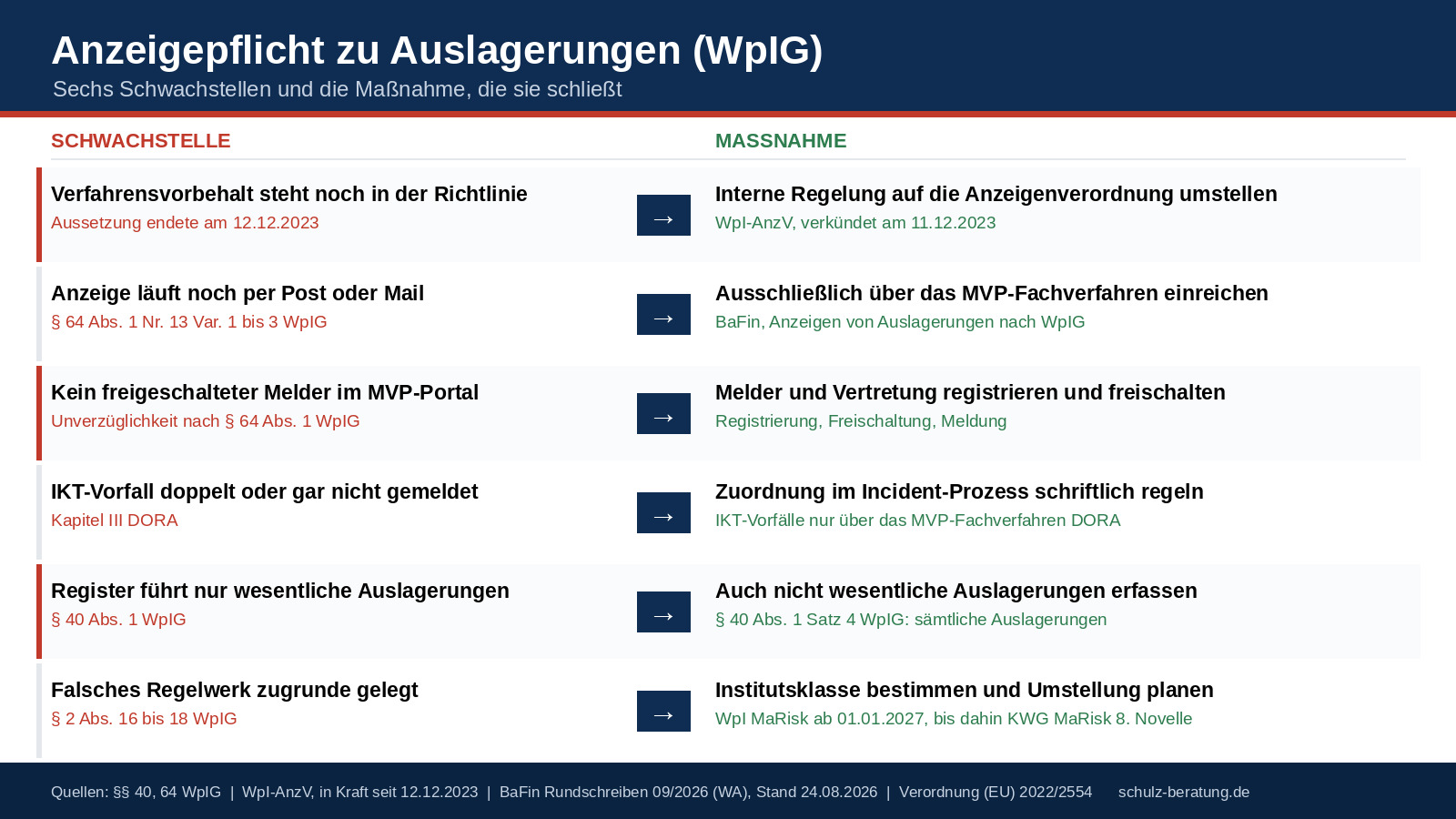 Anzeigepflicht zu Auslagerungen bei Wertpapierinstituten