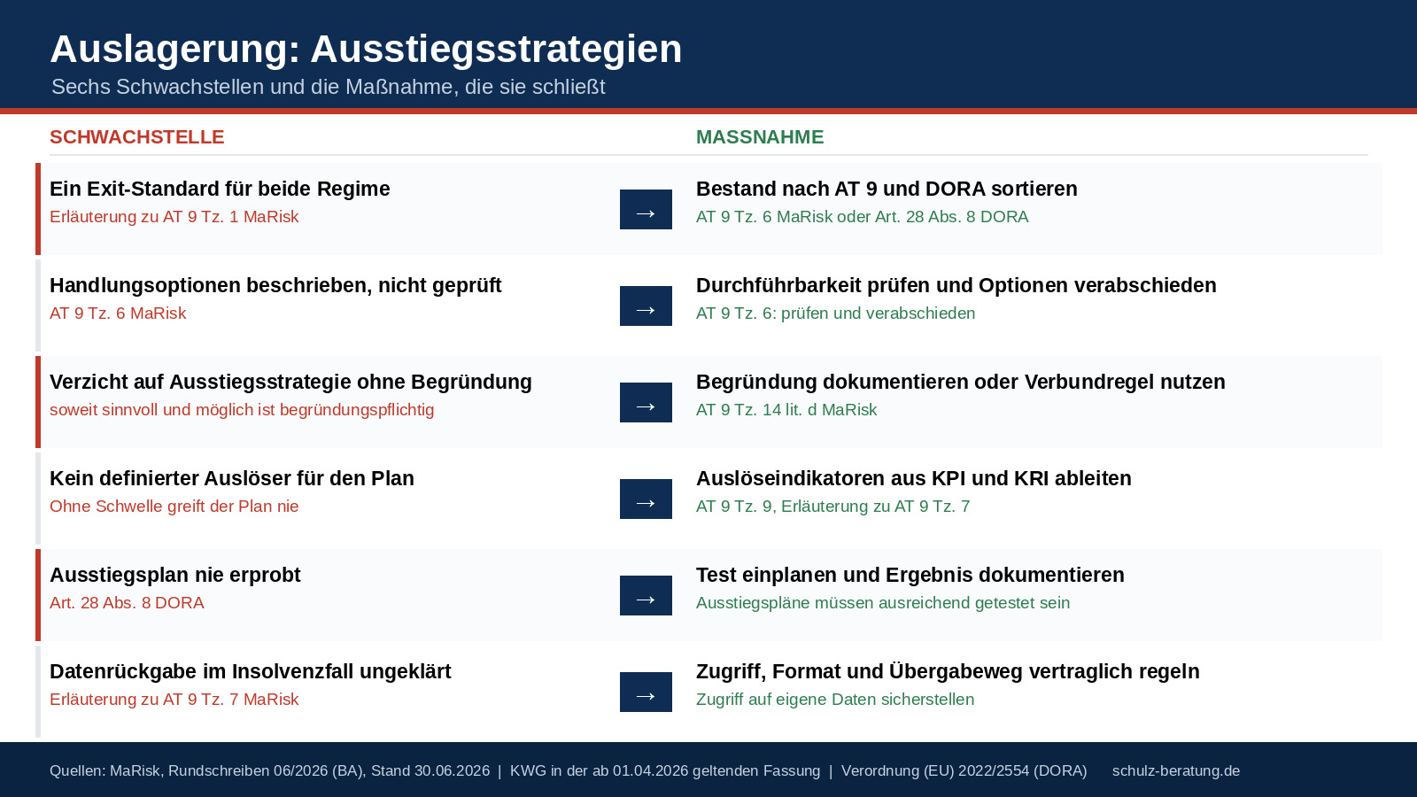 Auslagerung Ausstiegsstrategien: AT 9 Tz. 6 und DORA Art. 28