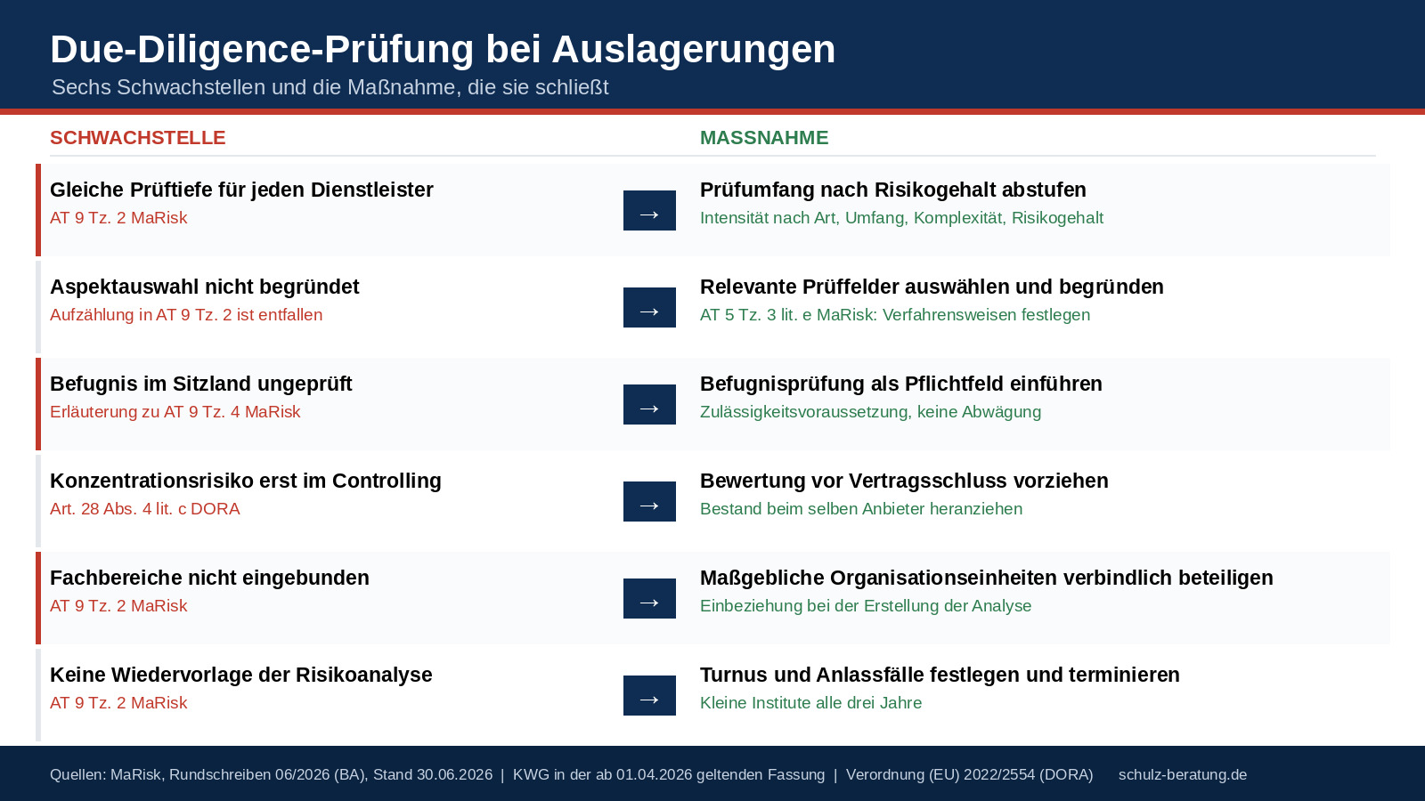 Wie erfolgt die Due-Diligence-Prüfung bei Auslagerungen?