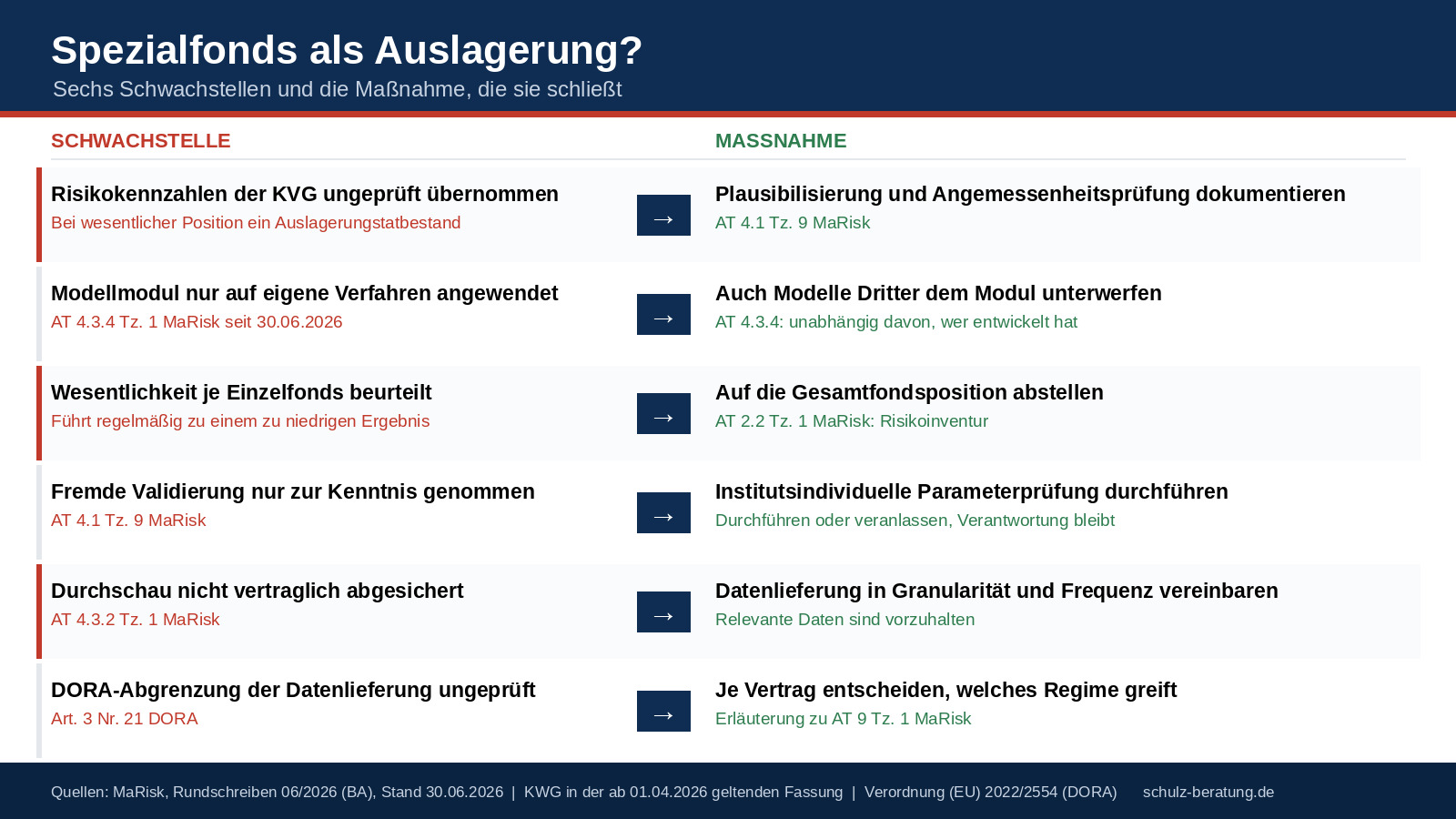 Sind Spezialfonds als Auslagerung nach AT 9 MaRisk einzustufen?