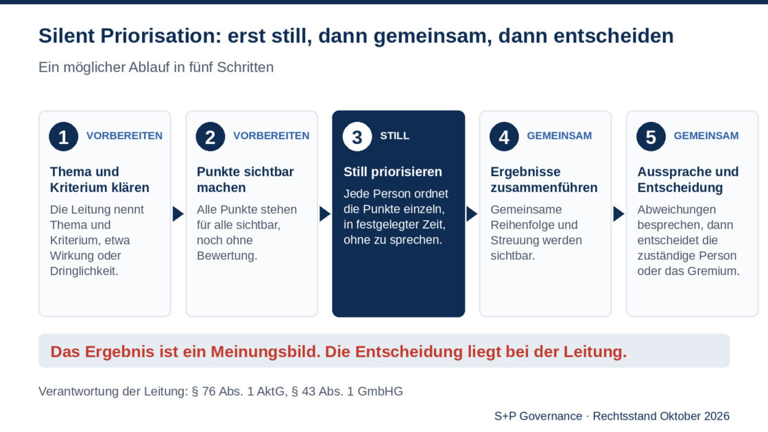 Silent Priorisation: Ablauf, Grenzen und Verantwortung