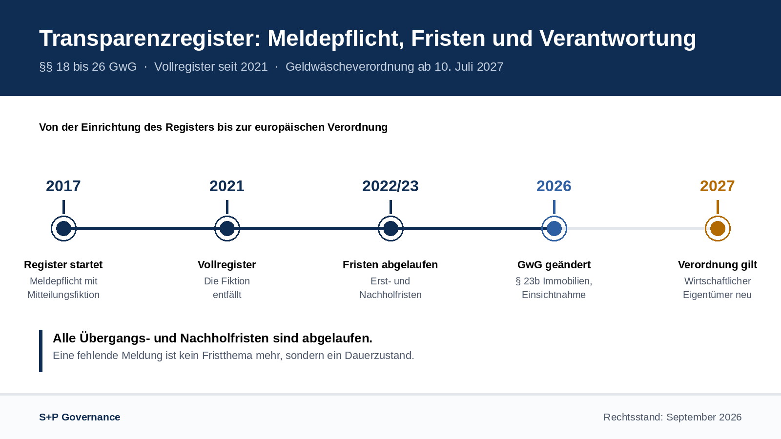 Transparenzregister: Pflichten, Fristen und Verantwortung