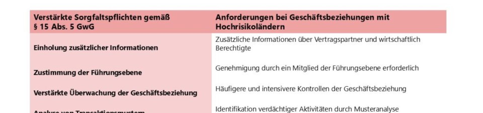 Verstärkte Sorgfaltspflichten gemäß §15 Abs. 5 GwG im Kontext von EU-Hochrisikoländern