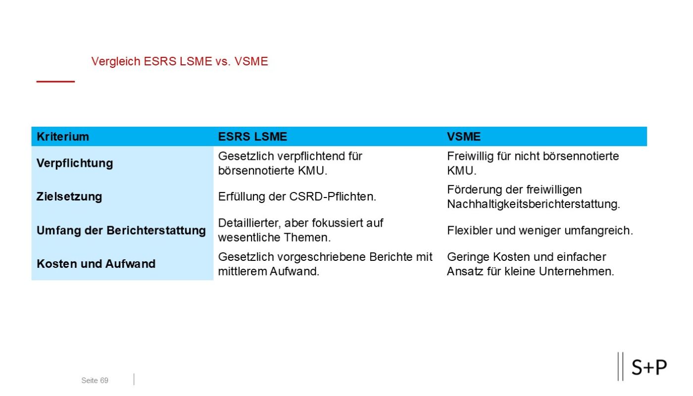 Vergleich ESRS LSME vs. VSME