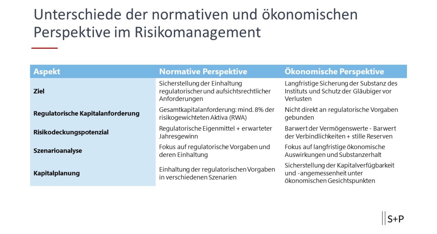 Unterschiede der normativen und ökonomischen Perspektive