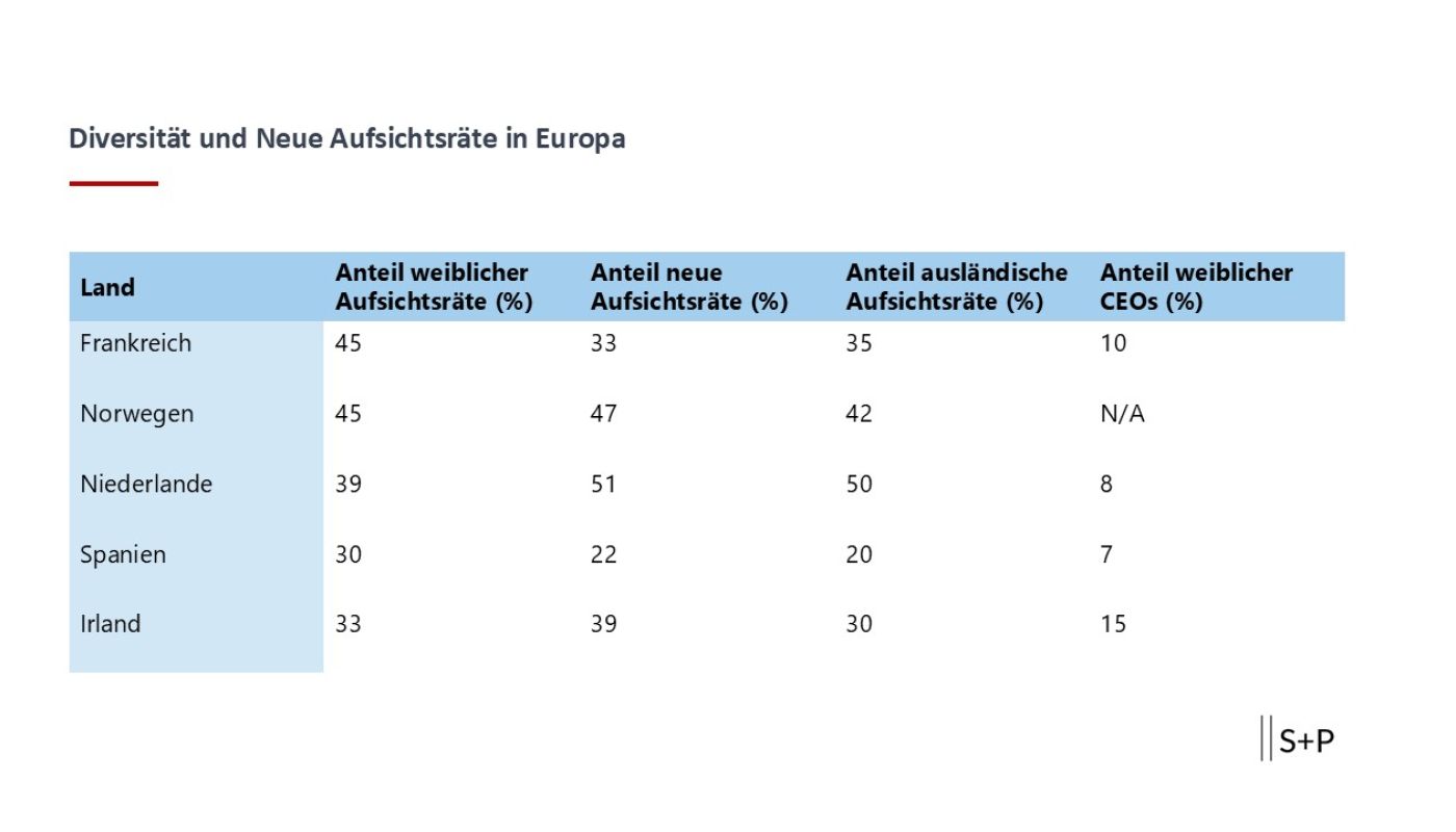 Diversit&auml;t und Neue Aufsichtsr&auml;te in Europa