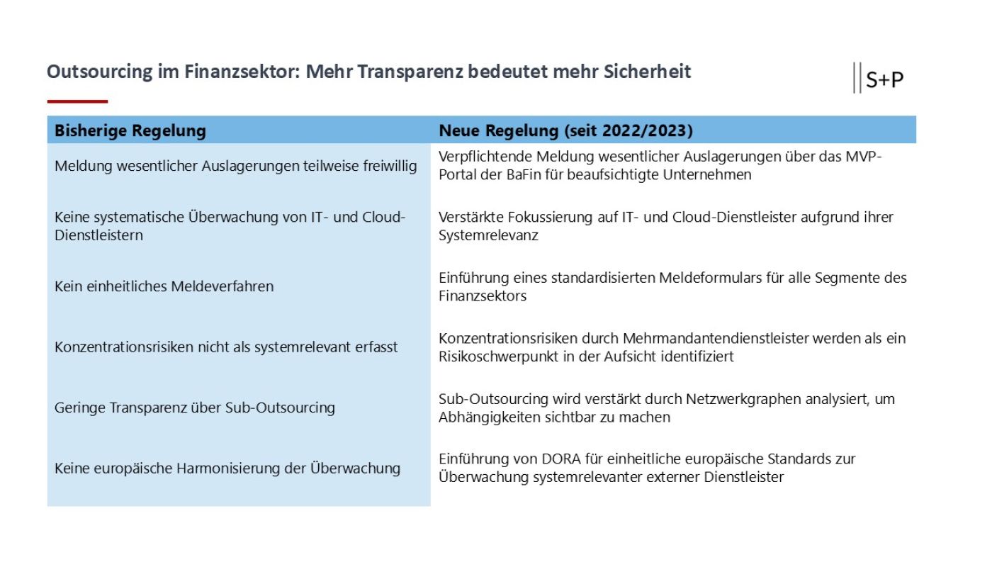Outsourcing im Finanzsektor: Mehr Transparenz bedeutet mehr Sicherheit