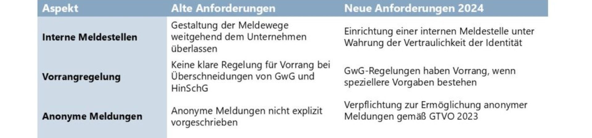 Tabelle: Vergleich der alten und neuen Anforderungen in &sect; 6 Abs. 5 GwG (Whistleblowing)