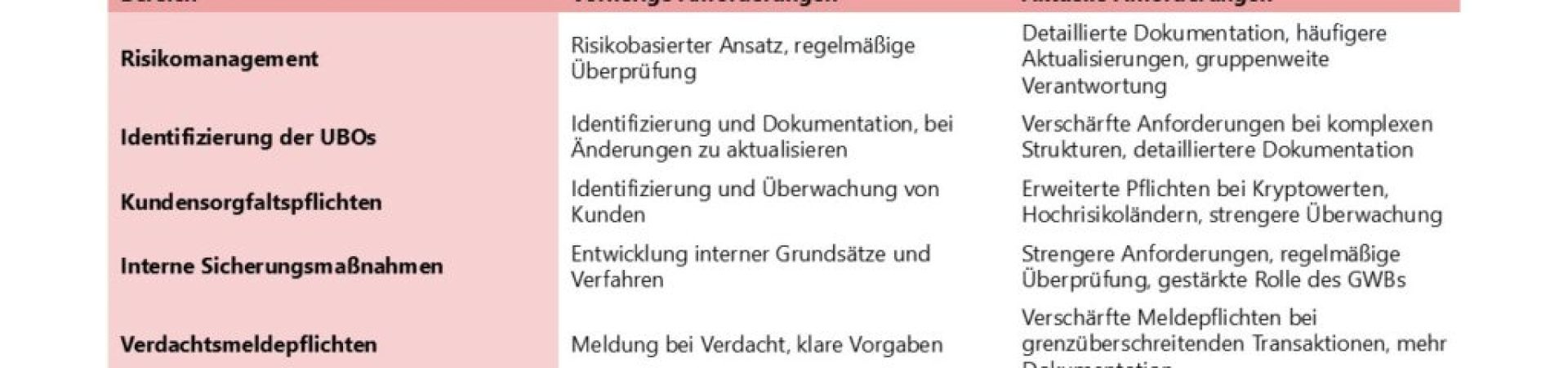 2024: BaFin setzt neue Ma&szlig;st&auml;be in Geldw&auml;schepr&auml;vention &ndash; klarere Regeln, st&auml;rkere Verantwortung, erh&ouml;hte Transparenz