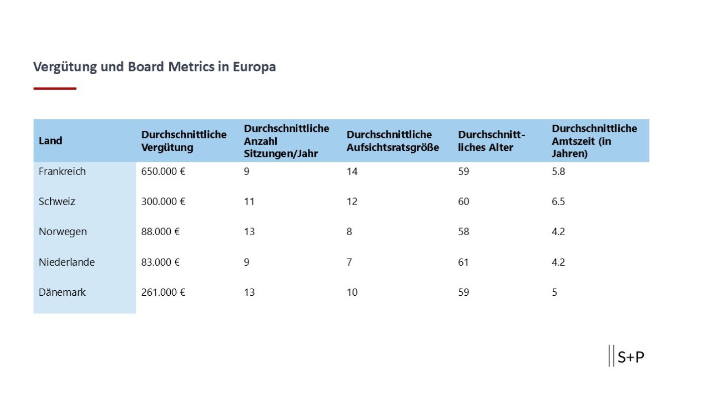 Verg&uuml;tungsvergleich europ&auml;ischer Aufsichtsr&auml;te: Verg&uuml;tung und Board Metrics in Europa