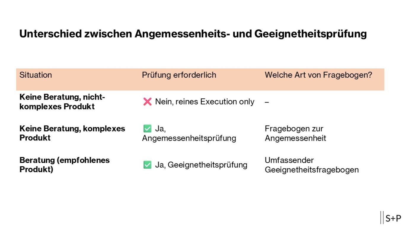 Die Angemessenheitsbeurteilung ist weit mehr als ein formaler Schritt vor dem Verkauf von Wertpapieren. Sie ist ein zentraler Bestandteil deiner Verantwortung gegen&uuml;ber dem Kunden &ndash; und zugleich ein regulatorisches Muss. Gerade im beratungsfreien Wertpapiervertrieb nach &sect; 63 Abs. 10 WpHG ist es wichtig, dass du wei&szlig;t: Die Qualit&auml;t deiner Angemessenheitspr&uuml;fung h&auml;ngt entscheidend davon ab, wie gut du digitale Tools nutzt.

In diesem Artikel zeige ich dir, wie du die MaComp-Anforderungen aus BT 6 effektiv umsetzt &ndash; mit Systemunterst&uuml;tzung, gesichertem Wissen und klarer Kommunikation.