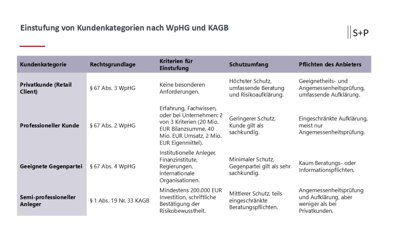 Einstufung von Kundenkategorien nach WpHG und KAGB