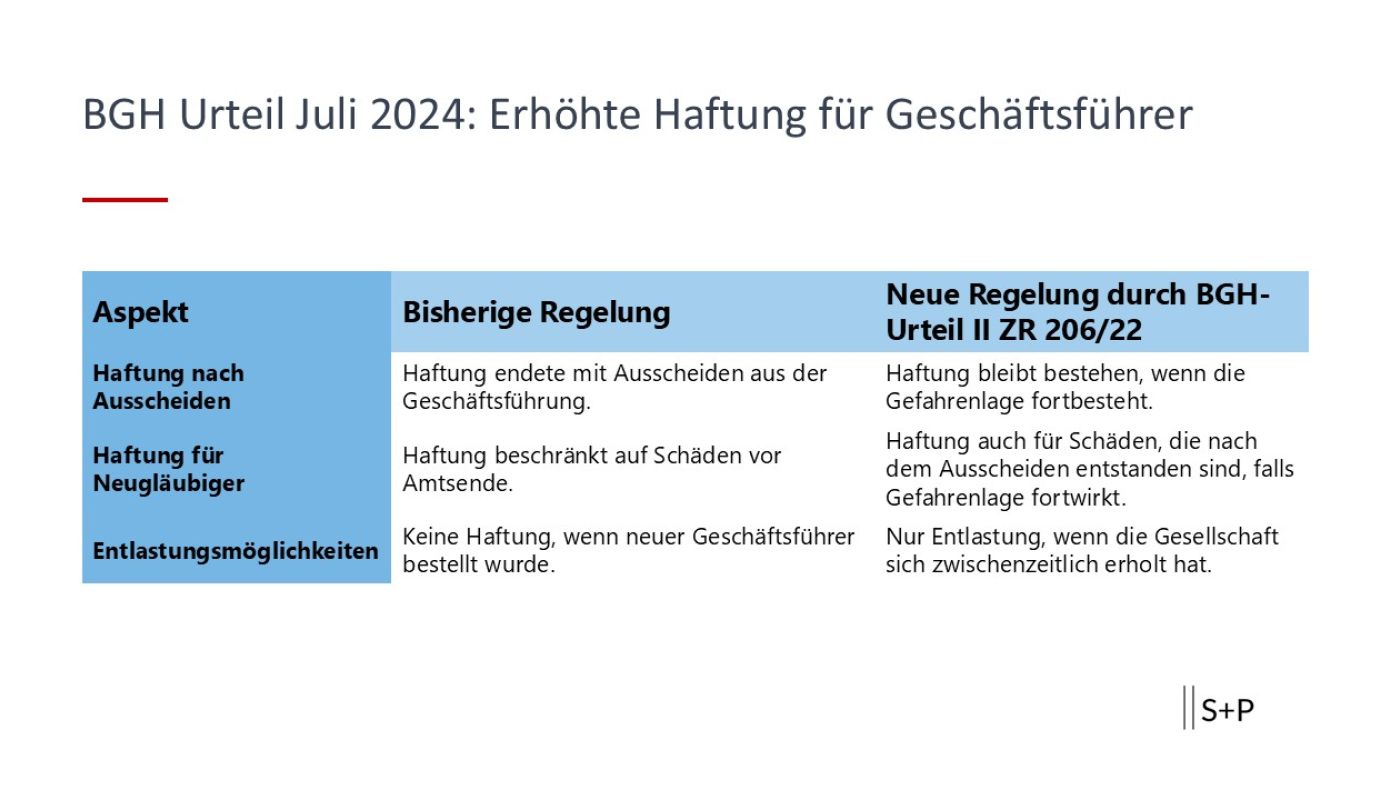BGH Urteil Juli 2024: Erhöhte Haftung für Geschäftsführer