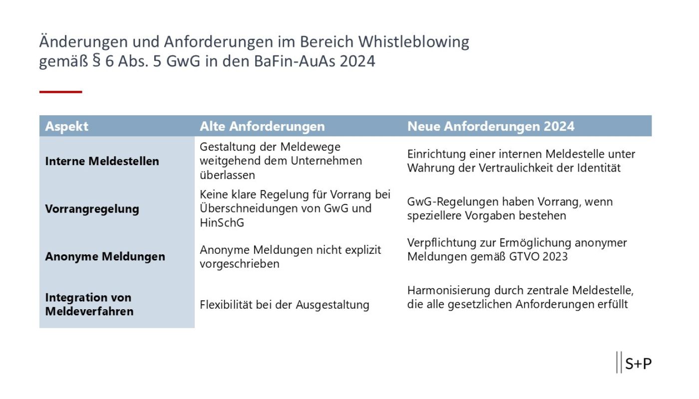 Tabelle: Vergleich der alten und neuen Anforderungen in § 6 Abs. 5 GwG (Whistleblowing)