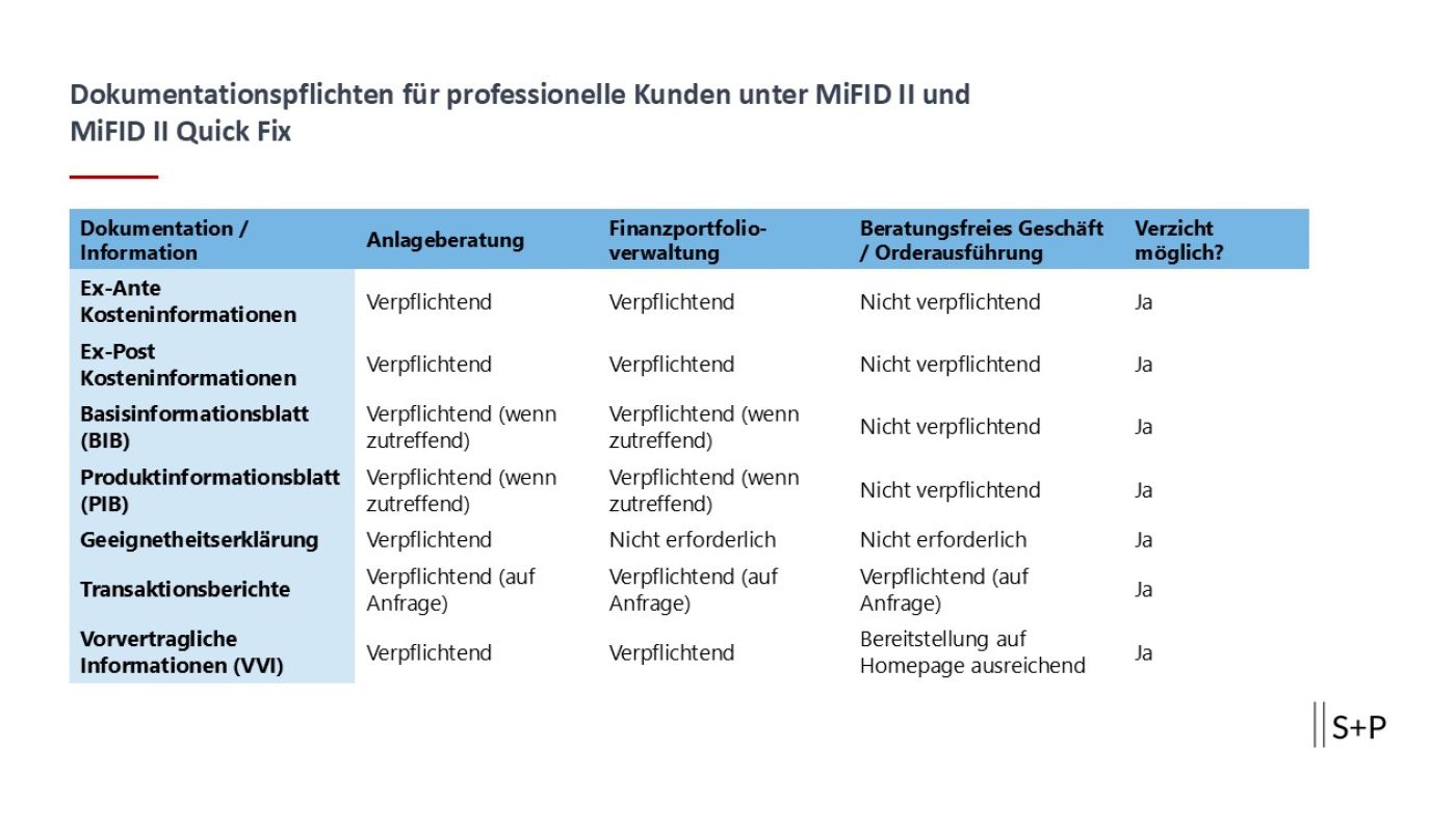 Dokumentationspflichten f&uuml;r professionelle Kunden unter MiFID II 