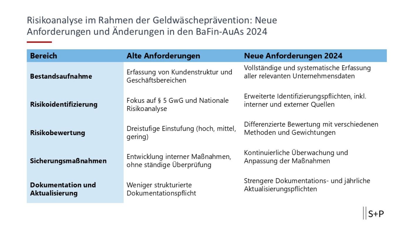 Transparenz schafft Vertrauen &ndash; Genauigkeit bei der Herkunft der Mittel.