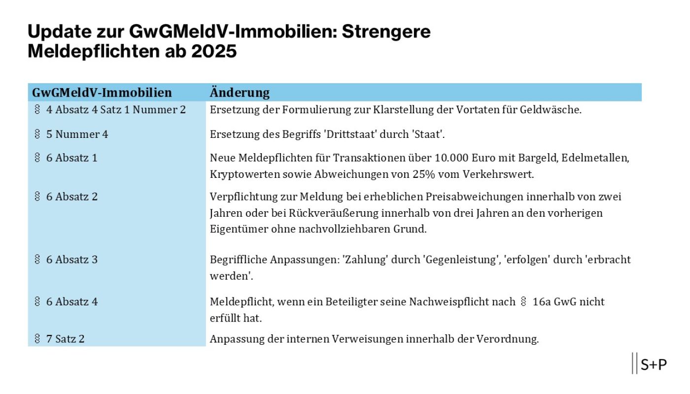Update zur GwGMeldV-Immobilien: Strengere Meldepflichten ab 2025