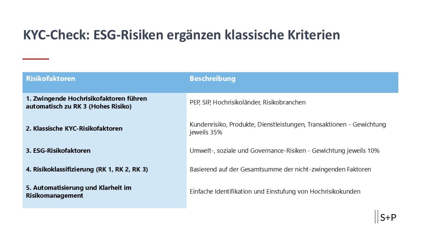 KYC-Check: ESG-Risiken ergänzen klassische Kriterien